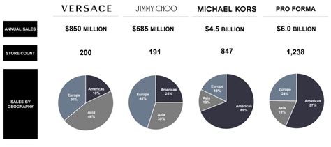 versace total sales 2013|versace revenue.